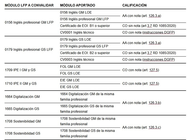 tabla conversiones modulos